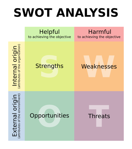 SWOT analysis